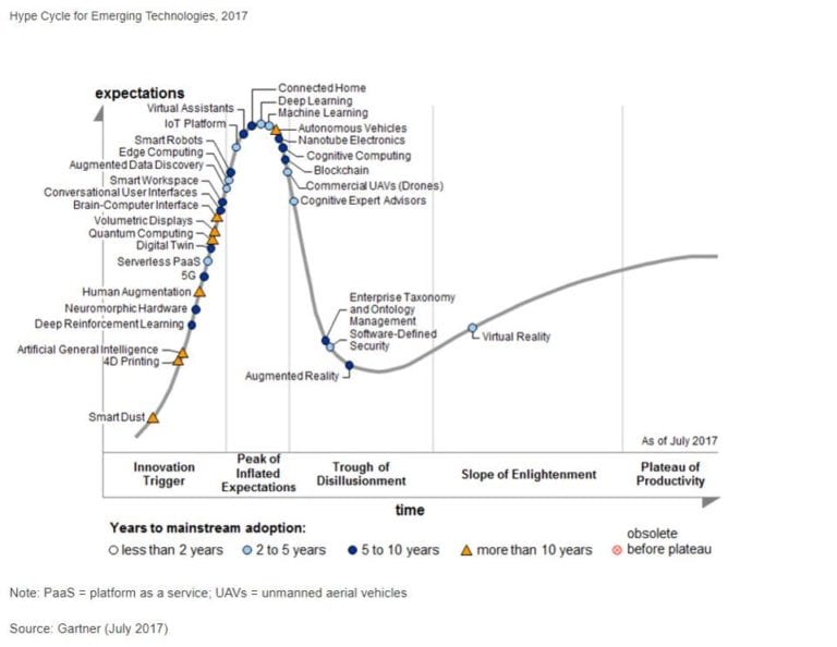 hype cycle-for emerging technologies gardner 2017