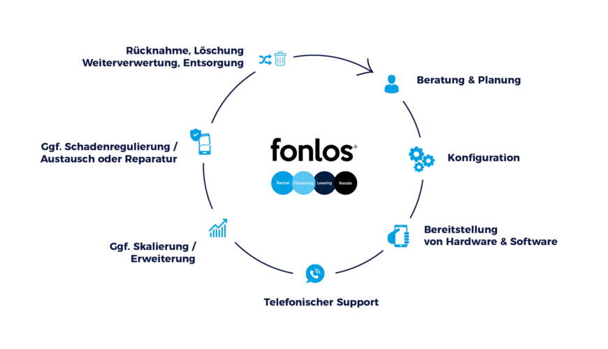 Lifecyle-Managament-MDaaS-fonlos Lifecyle-Managament-MDaaS-fonlos