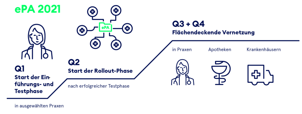 elektronische Patientenakte ePA elektronische Patientenakte